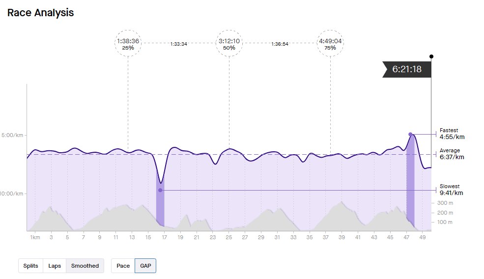Smoothed grade-adjusted pace for the Marin 50k