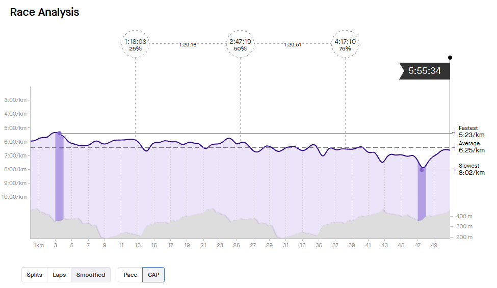 Smoothed grade-adjusted pace for the Redwood 50k