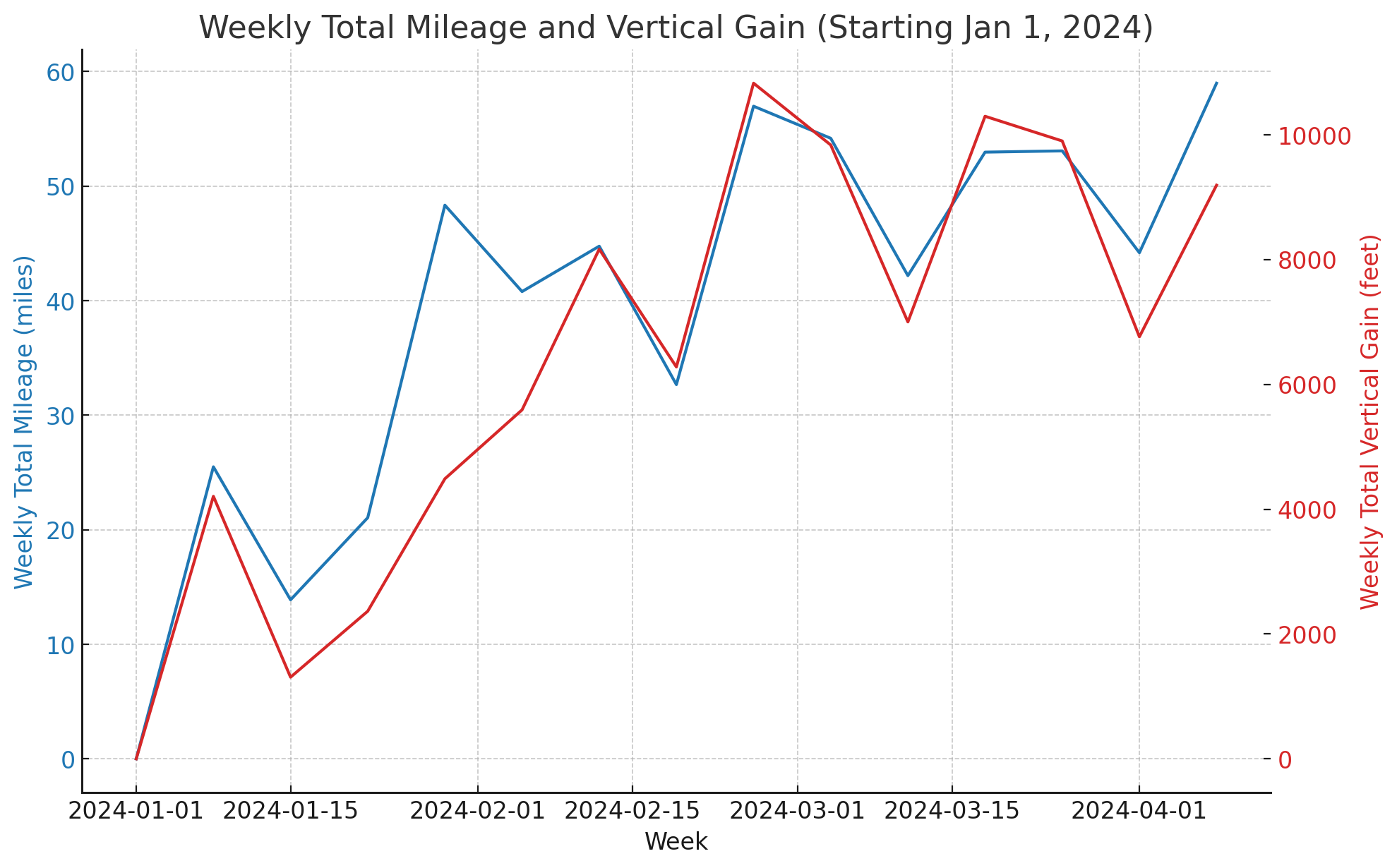 Weekly mileage and vert
