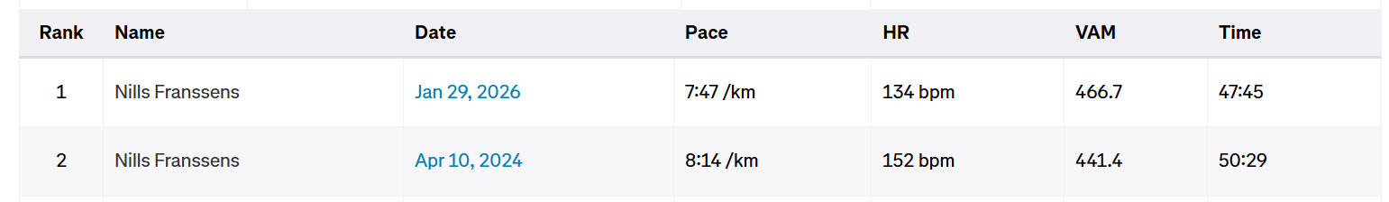 Image of Strava segment improvement with lower avg heart rate