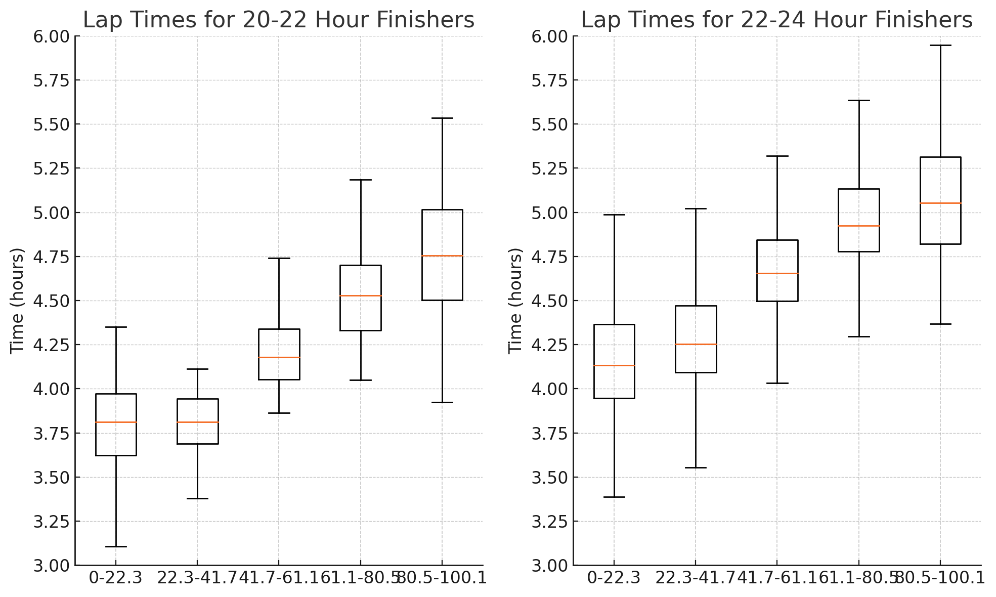 Boxplot showing lap times for 20-22 and 22-24 hour finishers.