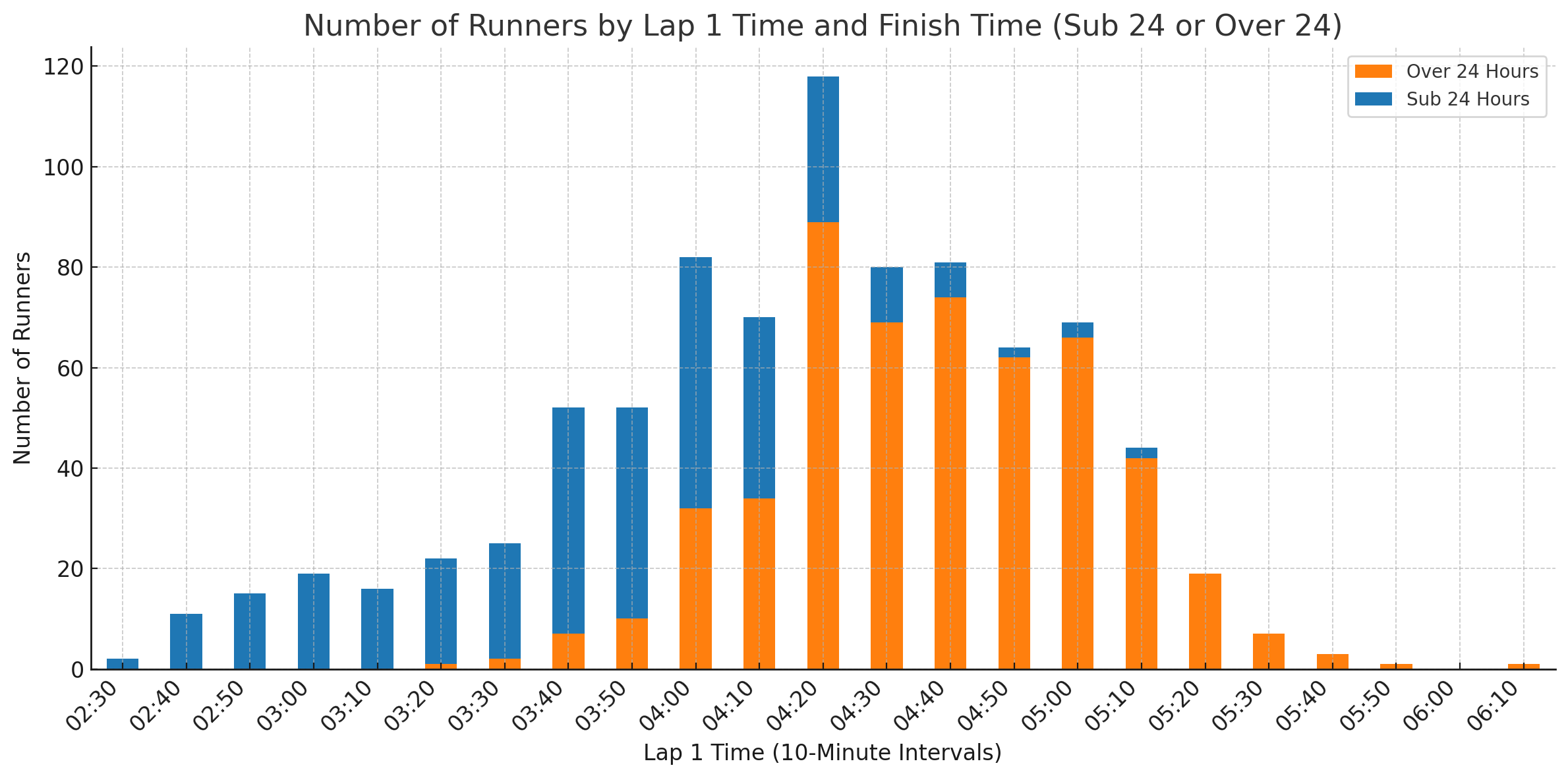 Lap 1 times and sub-24 or over-24 hours.