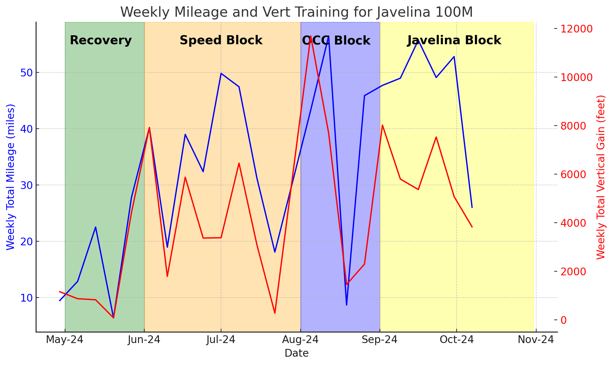 Weekly mileage and vert